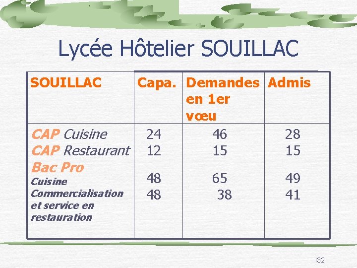 Lycée Hôtelier SOUILLAC Capa. Demandes Admis en 1 er vœu CAP Cuisine 24 46