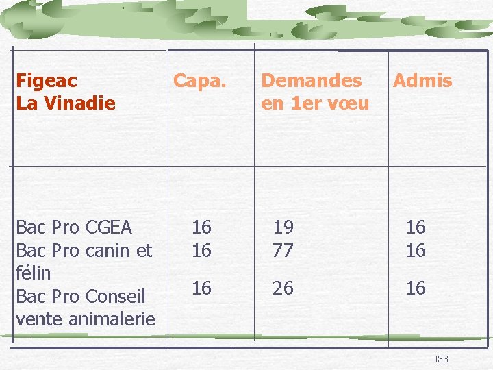 Figeac La Vinadie Bac Pro CGEA Bac Pro canin et félin Bac Pro Conseil