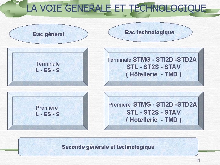 LA VOIE GENERALE ET TECHNOLOGIQUE Bac général Terminale L - ES - S Première