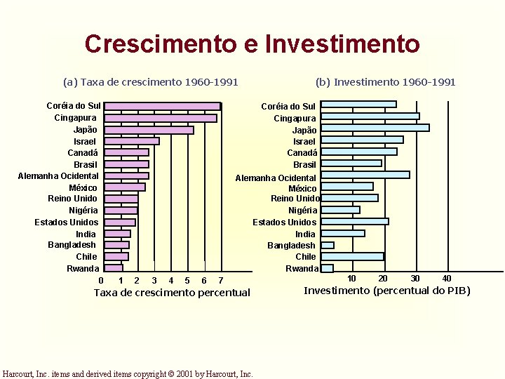 Crescimento e Investimento (a) Taxa de crescimento 1960 -1991 Coréia do Sul Cingapura Japão