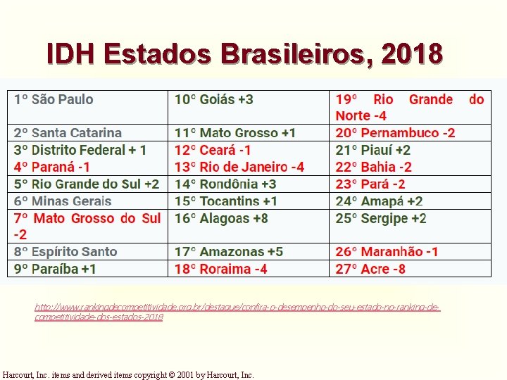 IDH Estados Brasileiros, 2018 http: //www. rankingdecompetitividade. org. br/destaque/confira-o-desempenho-do-seu-estado-no-ranking-decompetitividade-dos-estados-2018 Harcourt, Inc. items and derived