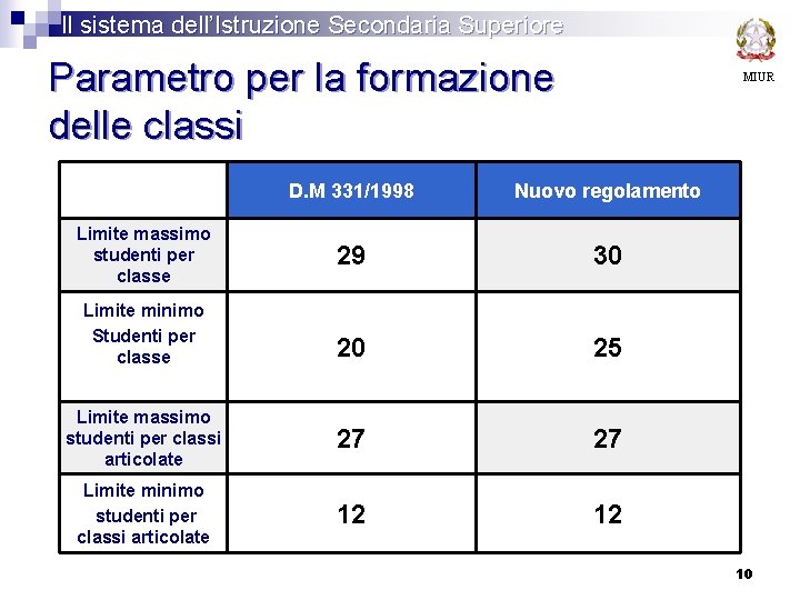 Il sistema dell’Istruzione Secondaria Superiore Parametro per la formazione delle classi MIUR D. M