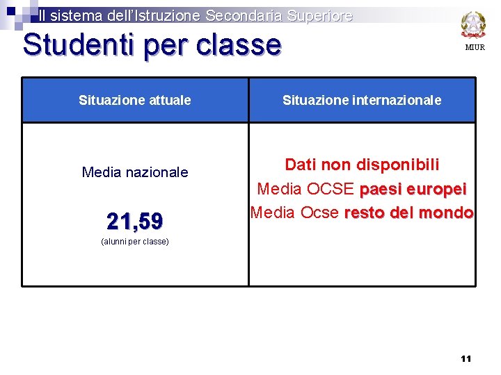 Il sistema dell’Istruzione Secondaria Superiore Studenti per classe Situazione attuale Media nazionale 21, 59