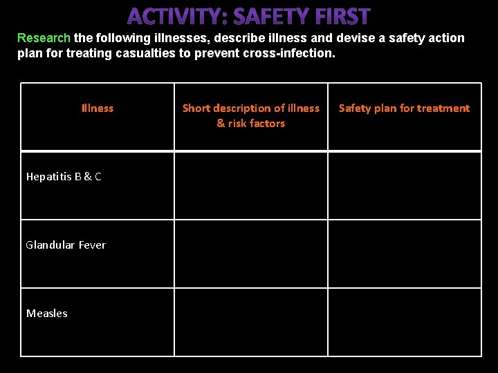 Research the following illnesses, describe illness and devise a safety action plan for treating