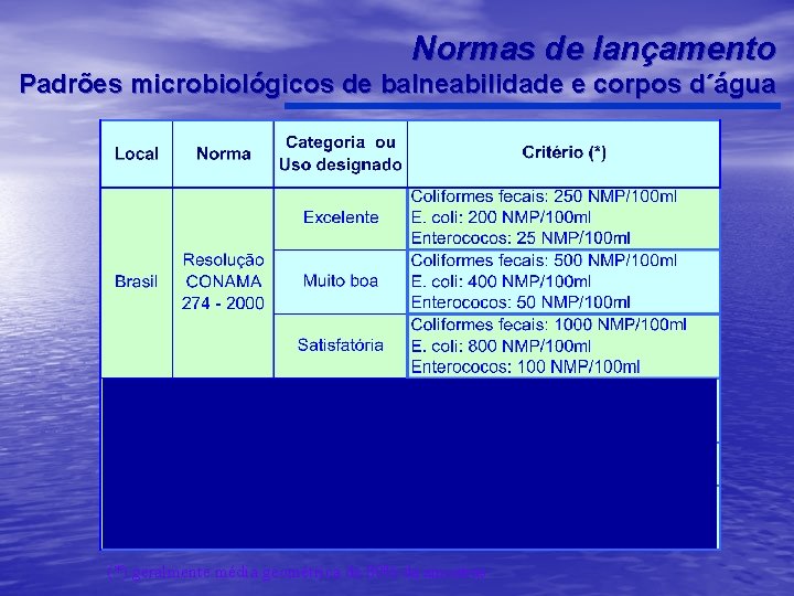 Normas de lançamento Padrões microbiológicos de balneabilidade e corpos d´água (*) geralmente média geométrica