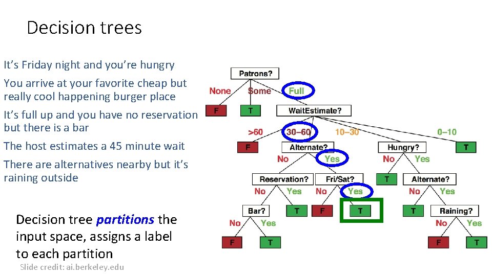 Decision trees It’s Friday night and you’re hungry You arrive at your favorite cheap