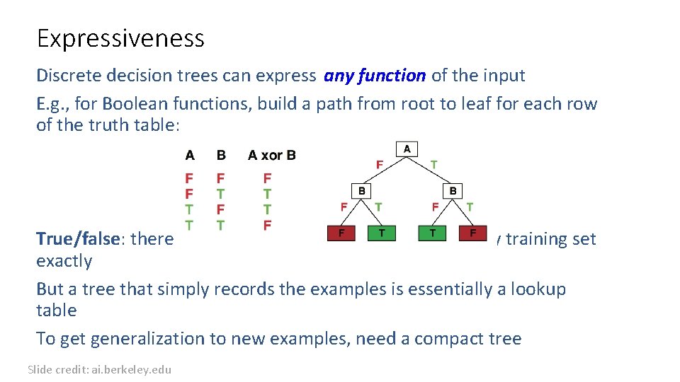 Expressiveness Discrete decision trees can express any function of the input E. g. ,