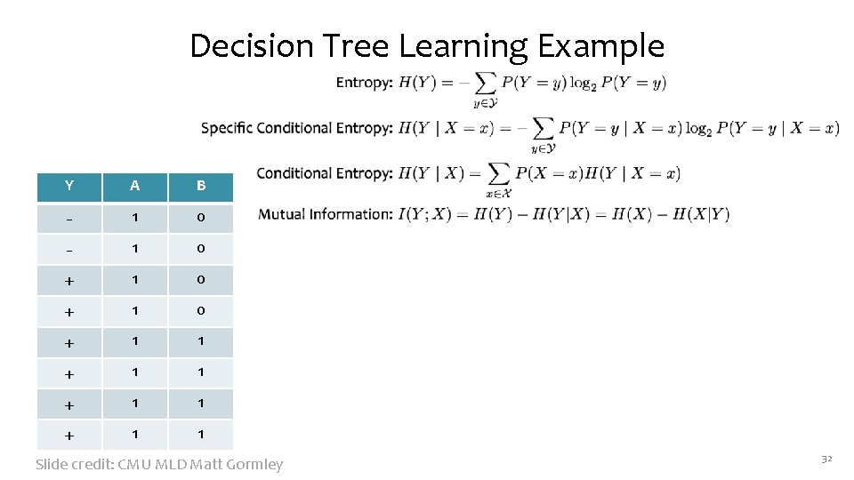 Decision Tree Learning Example Y A B - 1 0 + 1 1 +