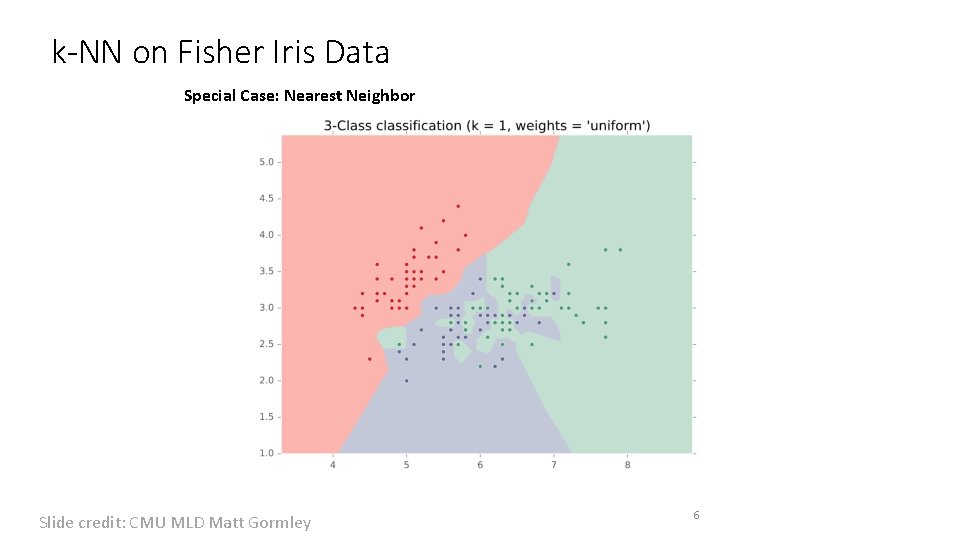 k-NN on Fisher Iris Data Special Case: Nearest Neighbor Slide credit: CMU MLD Matt