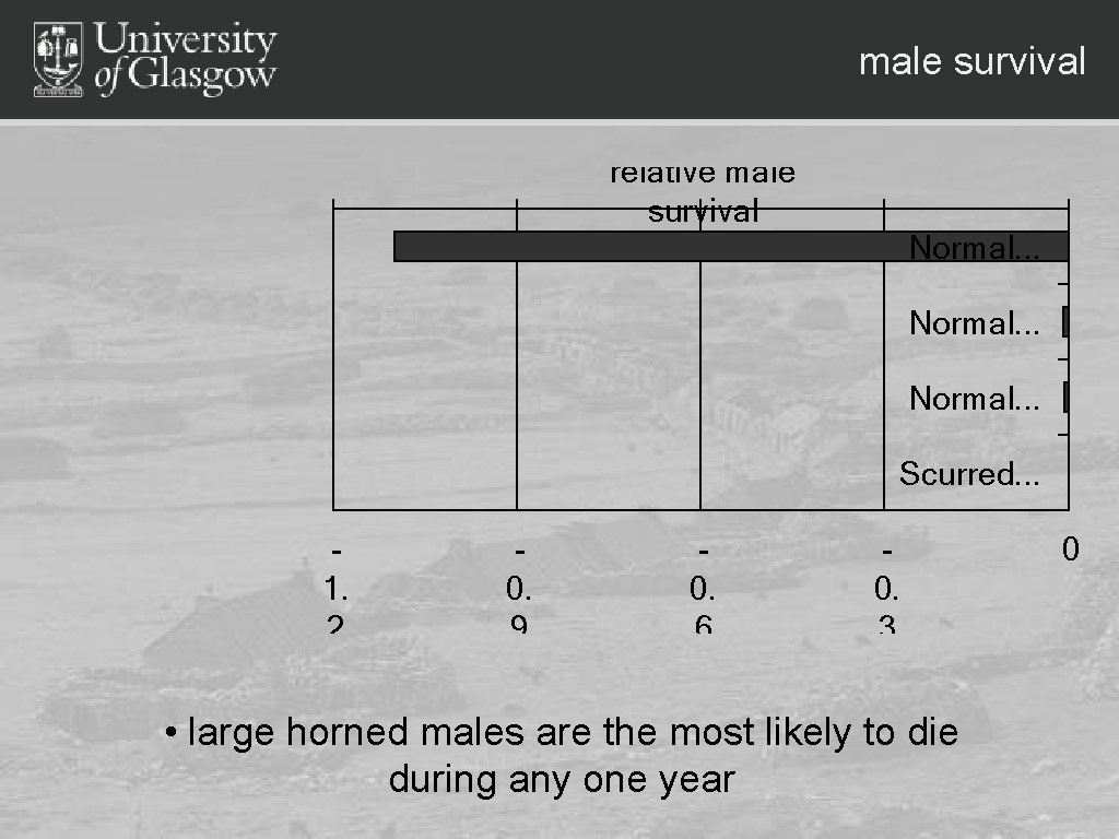 male survival relative male survival Normal. . . Scurred. . . 1. 2 0.