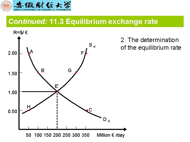 Continued: 11. 3 Equilibrium exchange rate R=$/ € 2. 00 · S€ A 1.