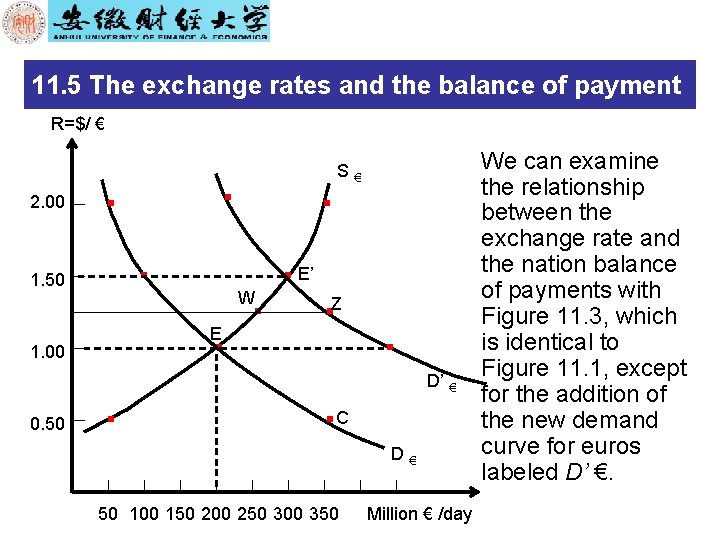 11. 5 The exchange rates and the balance of payment R=$/ € 2. 00