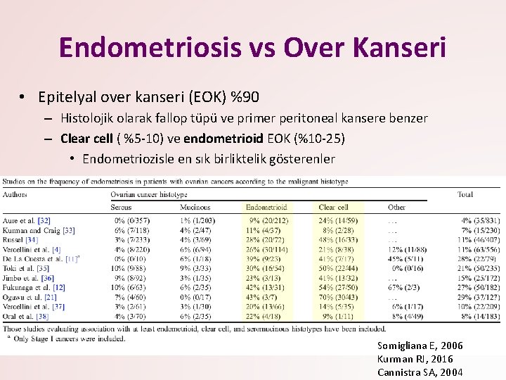 Endometriosis vs Over Kanseri • Epitelyal over kanseri (EOK) %90 – Histolojik olarak fallop