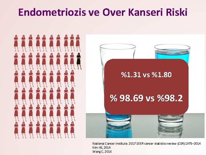 Endometriozis ve Over Kanseri Riski %1. 31 vs %1. 80 % 98. 69 vs