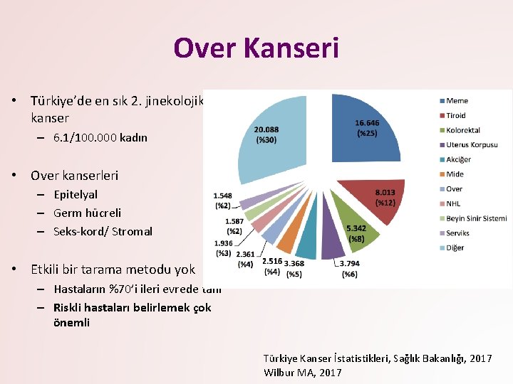 Over Kanseri • Türkiye’de en sık 2. jinekolojik kanser – 6. 1/100. 000 kadın