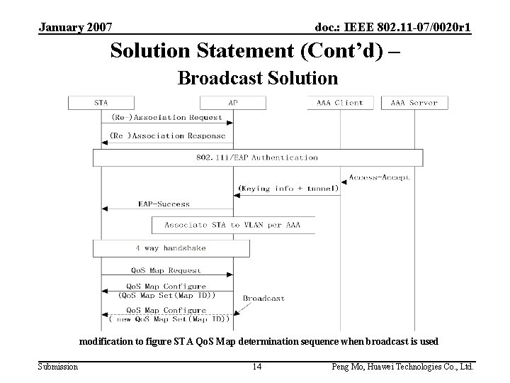 January 2007 doc. : IEEE 802. 11 -07/0020 r 1 Solution Statement (Cont’d) –