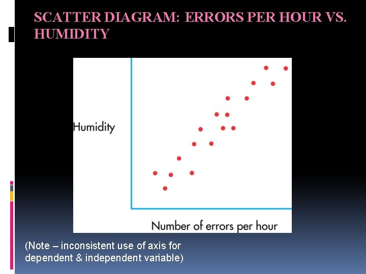 SCATTER DIAGRAM: ERRORS PER HOUR VS. HUMIDITY (Note – inconsistent use of axis for