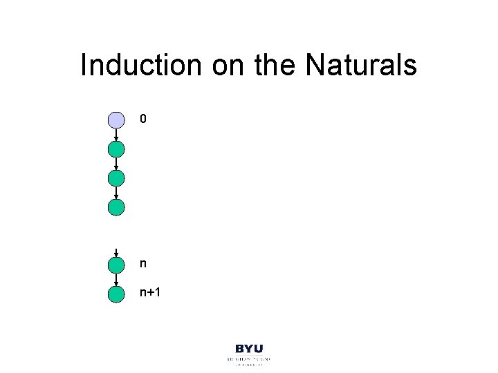 Induction on the Naturals 0 n n+1 