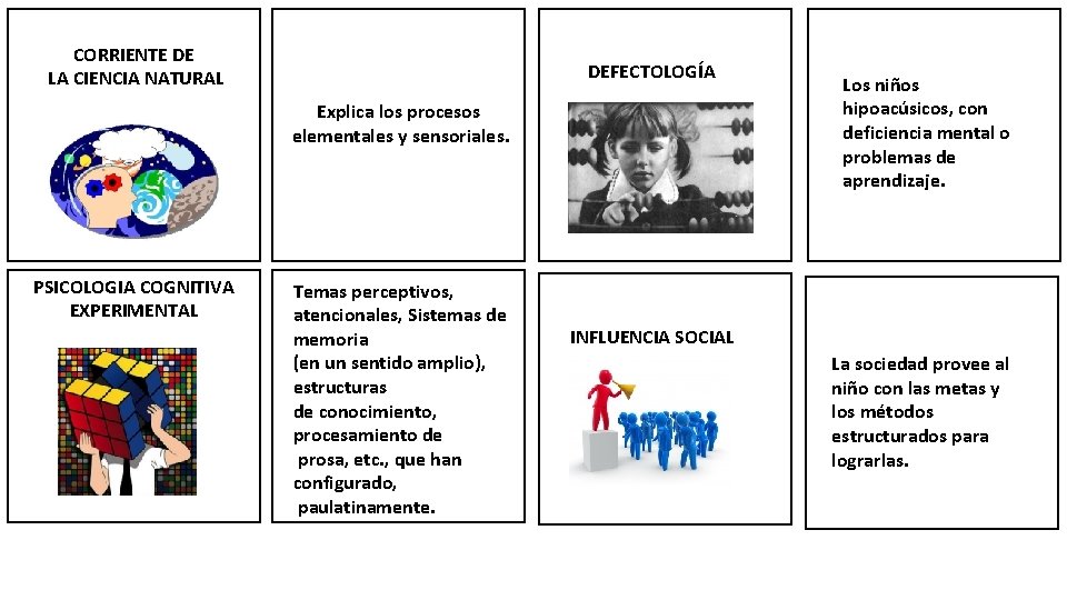 CORRIENTE DE LA CIENCIA NATURAL DEFECTOLOGÍA Explica los procesos elementales y sensoriales. PSICOLOGIA COGNITIVA