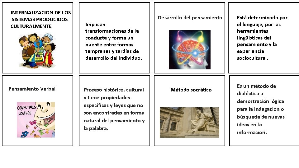 INTERNALIZACION DE LOS SISTEMAS PRODUCIDOS CULTURALMENTE Pensamiento Verbal Implican transformaciones de la conducta y