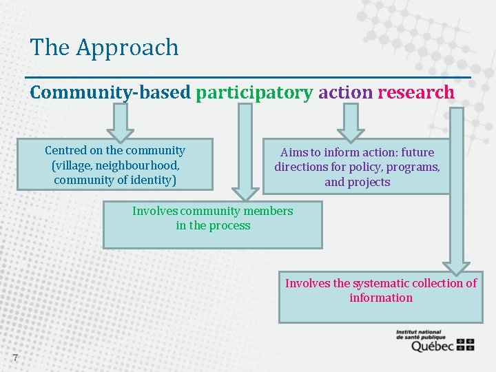 The Approach Community-based participatory action research Centred on the community (village, neighbourhood, community of