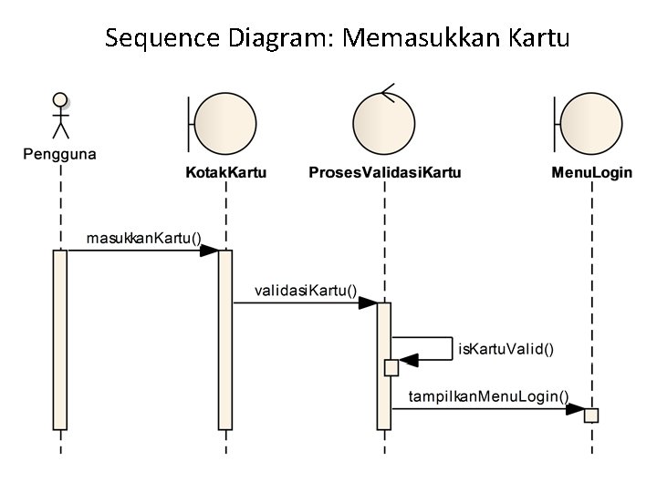 Sequence Diagram: Memasukkan Kartu 