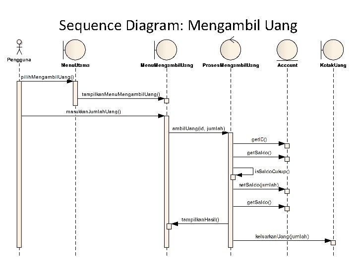 Sequence Diagram: Mengambil Uang 