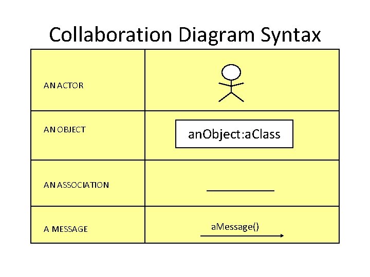 Collaboration Diagram Syntax AN ACTOR AN OBJECT an. Object: a. Class AN ASSOCIATION A