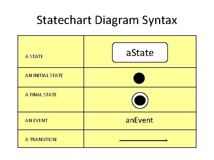 Statechart Diagram Syntax A STATE a. State AN INITIAL STATE A FINAL STATE AN