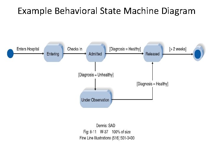 Example Behavioral State Machine Diagram 