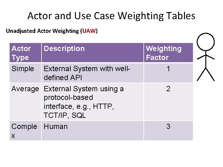 Actor and Use Case Weighting Tables Unadjusted Actor Weighting (UAW) Actor Type Description Simple