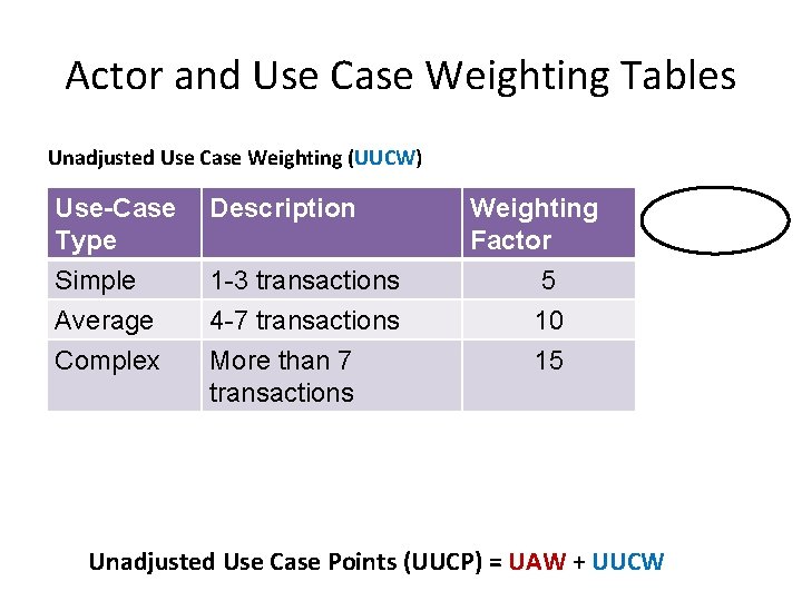 Actor and Use Case Weighting Tables Unadjusted Use Case Weighting (UUCW) Use-Case Type Description