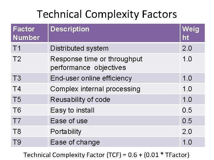 Technical Complexity Factors Factor Number T 1 T 2 Description T 3 T 4