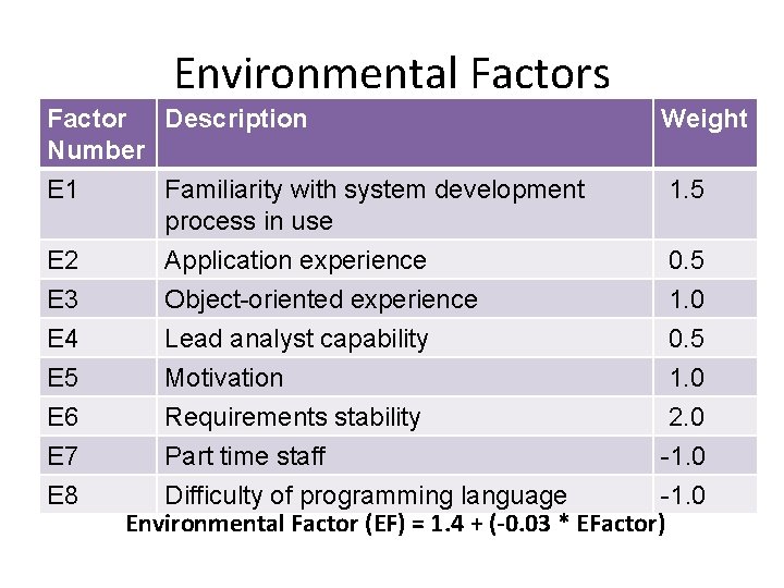 Environmental Factors Factor Description Number E 1 Familiarity with system development process in use