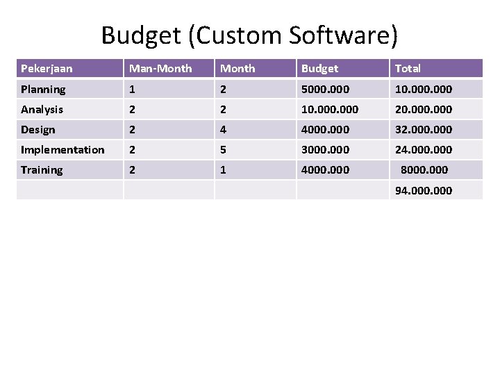 Budget (Custom Software) Pekerjaan Man-Month Budget Total Planning 1 2 5000. 000 10. 000