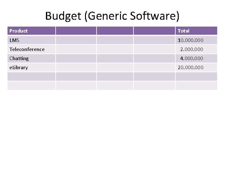 Budget (Generic Software) Product Total LMS 10. 000 Teleconference 2. 000 Chatting 4. 000