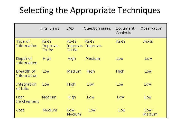 Selecting the Appropriate Techniques Interviews JAD Type of Information As-Is Improve. To-Be Depth of