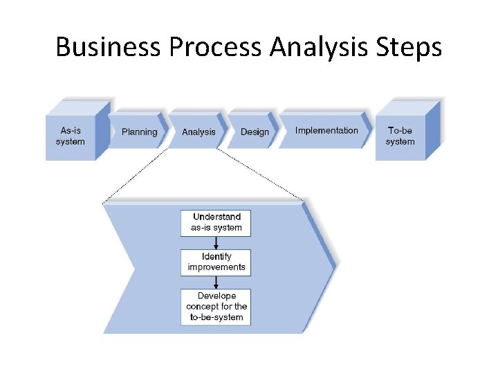 Business Process Analysis Steps 