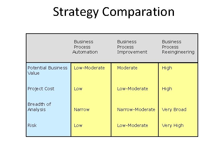 Strategy Comparation Business Process Automation Business Process Improvement Business Process Reeingineering Potential Business Value
