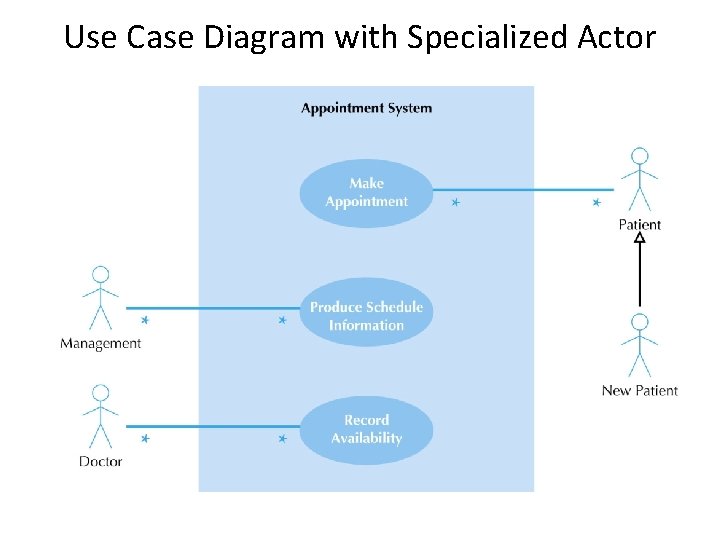 Use Case Diagram with Specialized Actor 