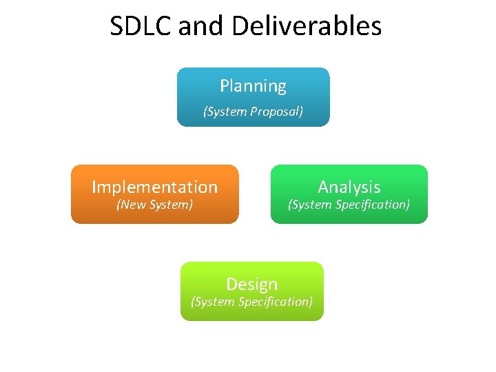 SDLC and Deliverables Planning (System Proposal) Implementation Analysis (New System) (System Specification) Design (System