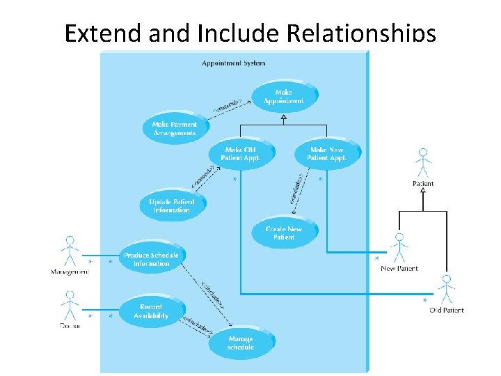 Extend and Include Relationships 