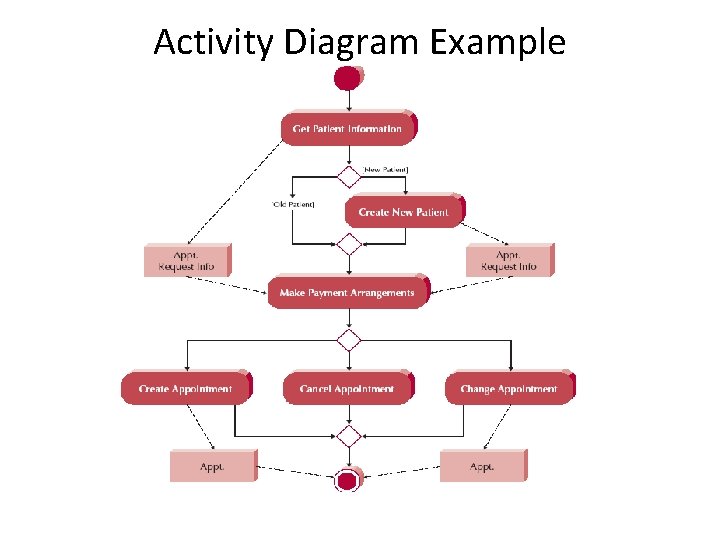Activity Diagram Example 