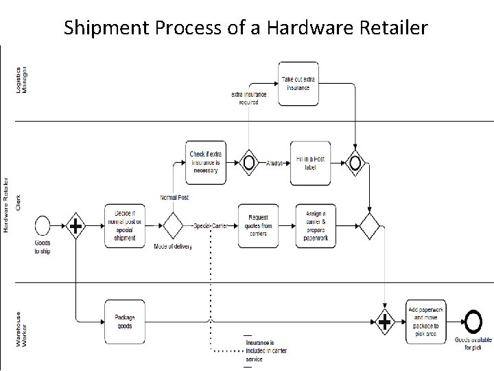Shipment Process of a Hardware Retailer 