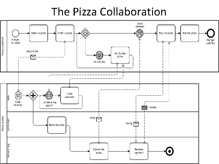 The Pizza Collaboration 