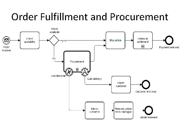 Order Fulfillment and Procurement 