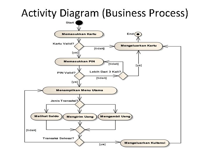 Activity Diagram (Business Process) 