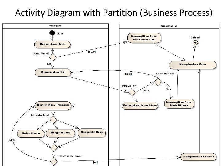 Activity Diagram with Partition (Business Process) 
