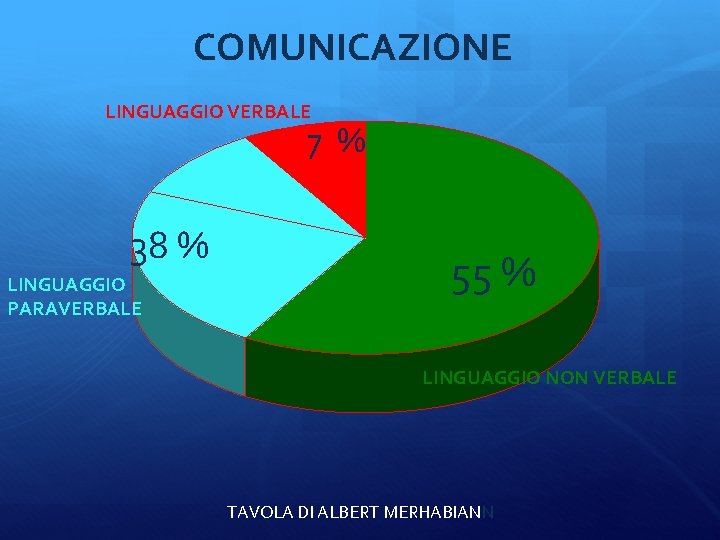 COMUNICAZIONE LINGUAGGIO VERBALE 7 % 38 % LINGUAGGIO PARAVERBALE 55 % LINGUAGGIO NON VERBALE