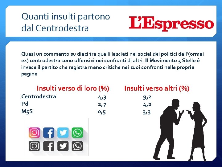 Quanti insulti partono dal Centrodestra Quasi un commento su dieci tra quelli lasciati nei